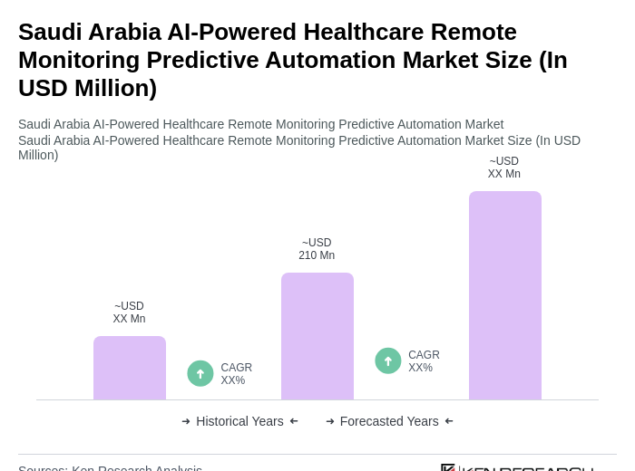 Saudi Arabia AI-Powered Healthcare Remote Monitoring Predictive Automation Market Size